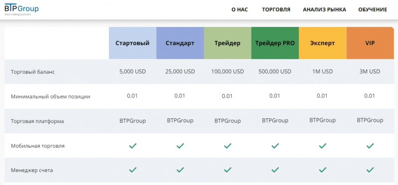 Обзор компании BTPGroup: стоит ли работать?