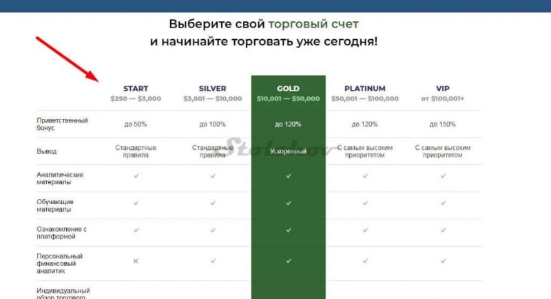 Sigma Invest: обзор и отзывы о шаблонном проекте мошенников