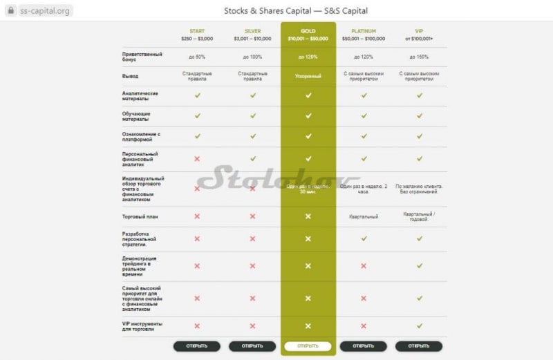 Честный обзор Stocks & Shares Capital: лохотрон или реальный брокер. Отзывы клиентов