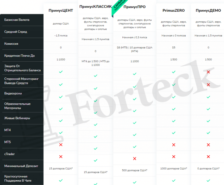 Fx Primus (FxPrimus) — обзор брокера