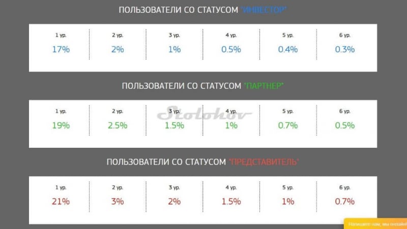 Отзывы о Startup-invest (Стартап-Инвест): как вывести деньги из личного кабинета?