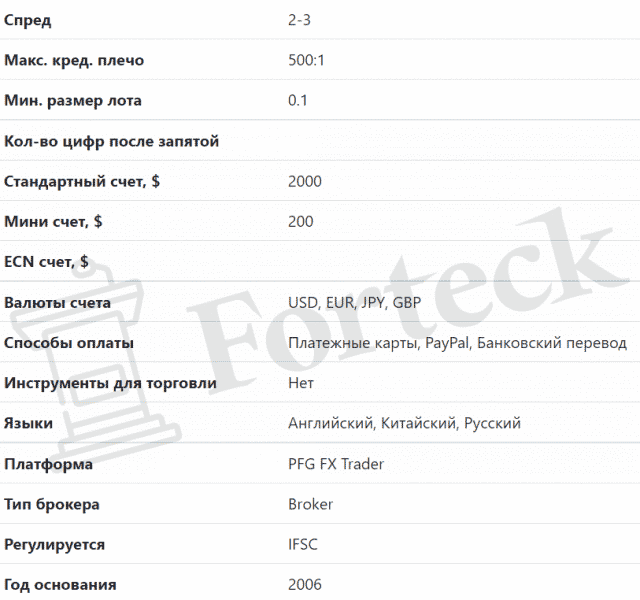 Отзывы клиентов о компании ПФГ ФХ, разоблачение площадки pfgfx.net