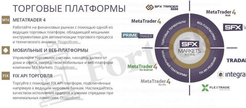 SFX Markets (SFX Markets com) — отзывы реальных клиентов