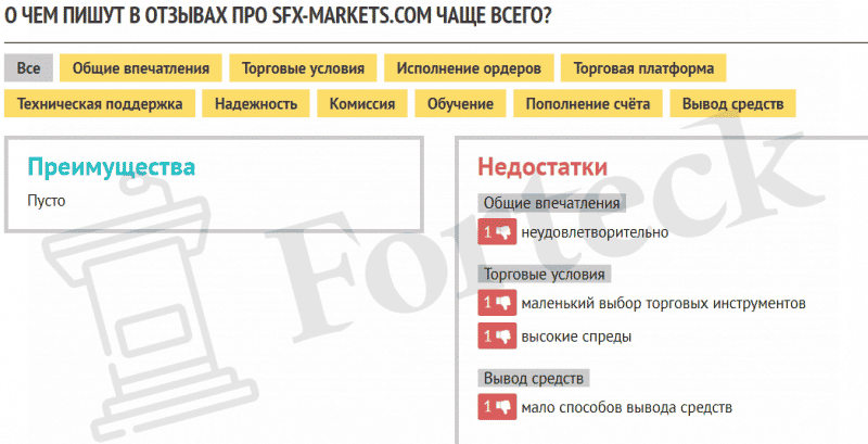 SFX Markets (SFX Markets com) — отзывы реальных клиентов