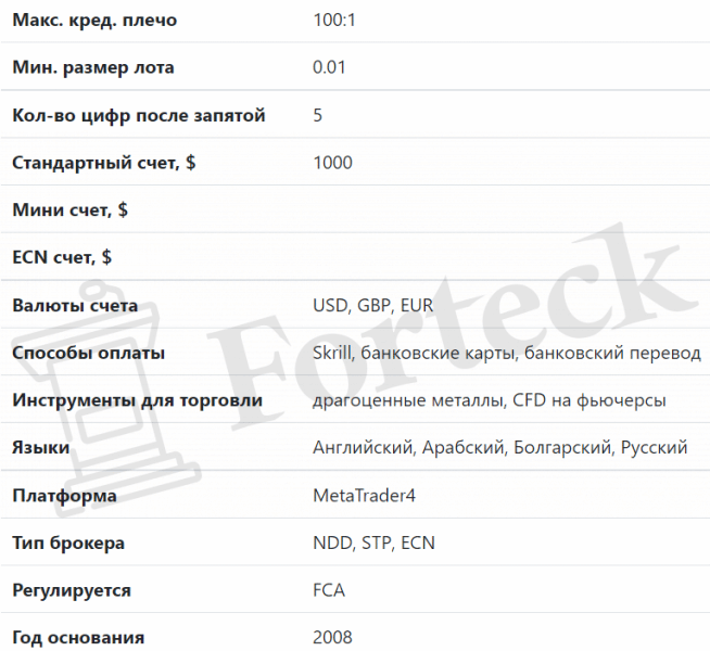 London FX Forex брокер, отзывы и информация