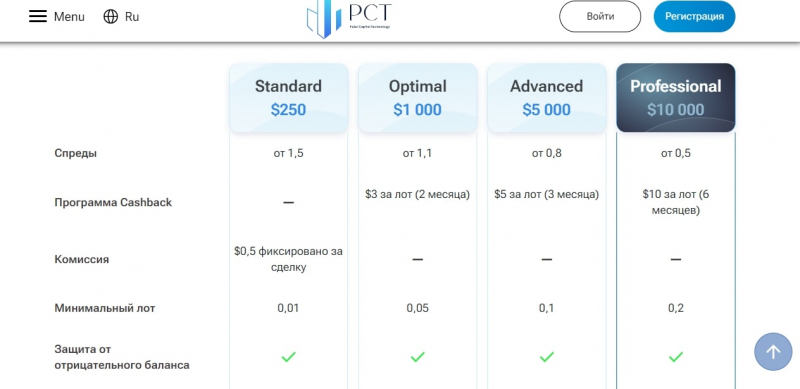 Брокер Polar Capital Technology (PCT, polar-capital.co)