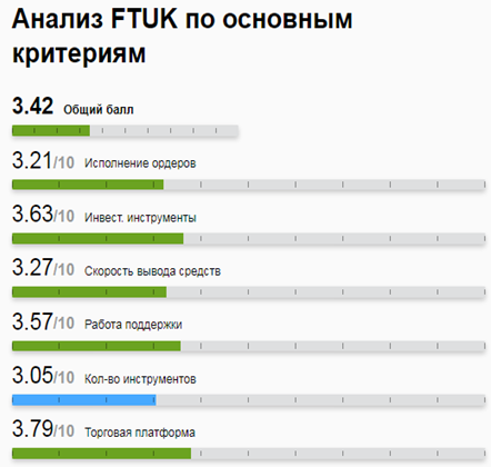 Проект FTUK — отзывы, разоблачение